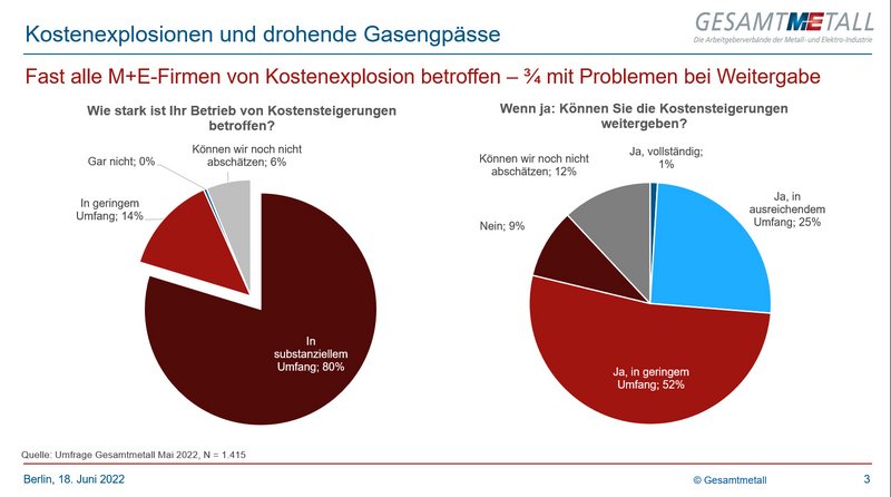 Quelle: Gesamtmetall